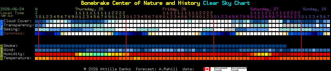 Current forecast for Bonebrake Center of Nature and History Clear Sky Chart