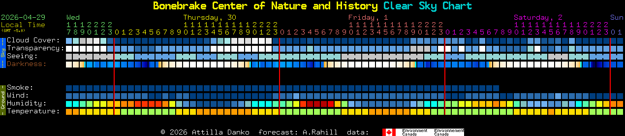 Current forecast for Bonebrake Center of Nature and History Clear Sky Chart