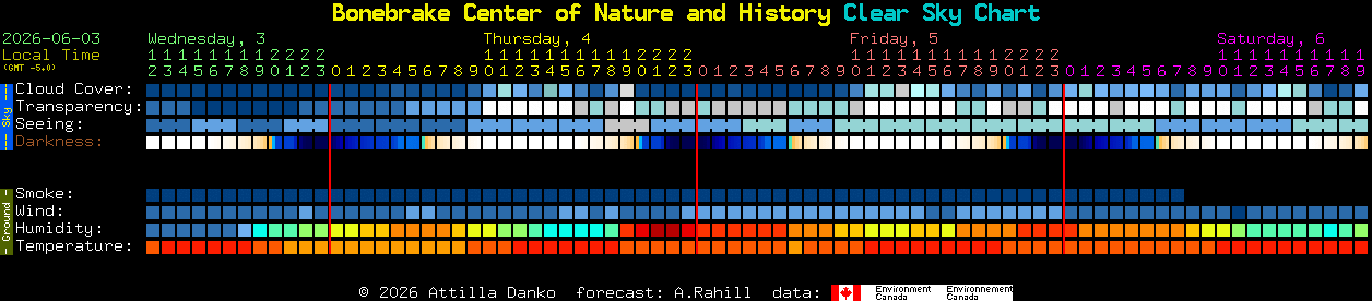 Current forecast for Bonebrake Center of Nature and History Clear Sky Chart
