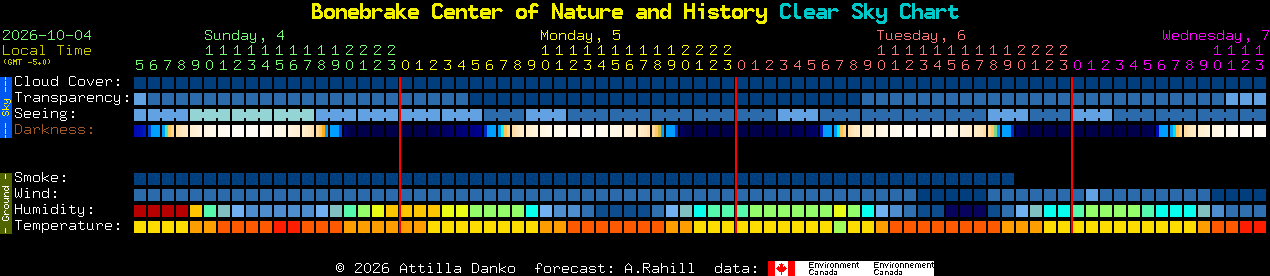 Current forecast for Bonebrake Center of Nature and History Clear Sky Chart