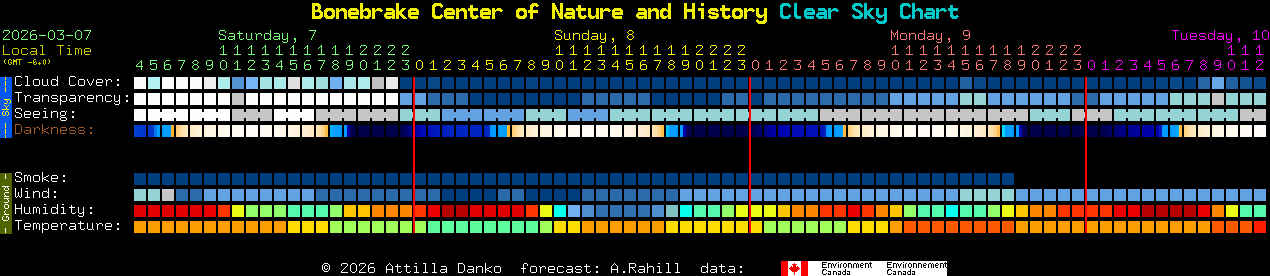 Current forecast for Bonebrake Center of Nature and History Clear Sky Chart