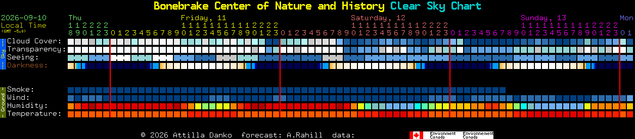 Current forecast for Bonebrake Center of Nature and History Clear Sky Chart