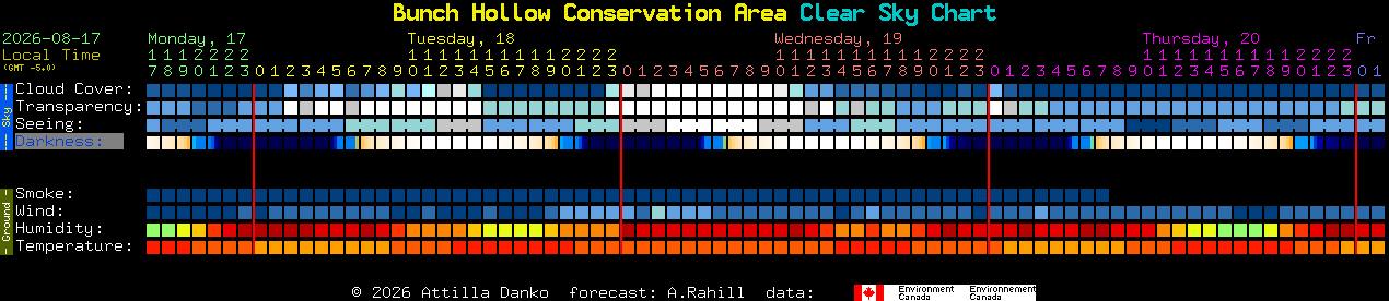Current forecast for Bunch Hollow Conservation Area Clear Sky Chart