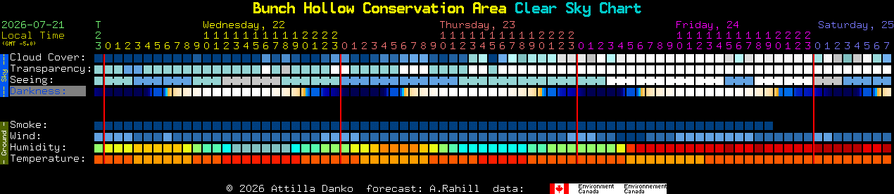 Current forecast for Bunch Hollow Conservation Area Clear Sky Chart