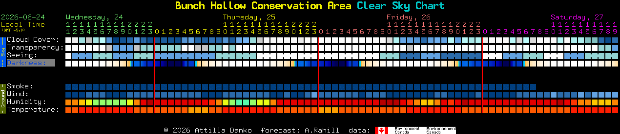 Current forecast for Bunch Hollow Conservation Area Clear Sky Chart