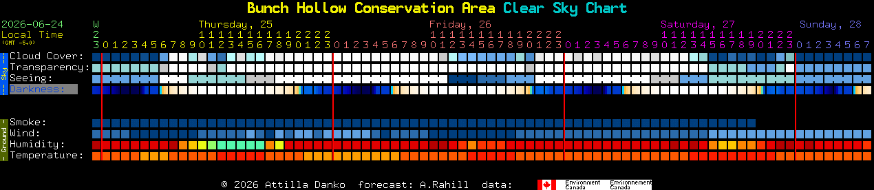 Current forecast for Bunch Hollow Conservation Area Clear Sky Chart