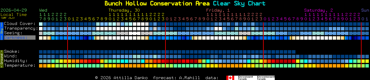 Current forecast for Bunch Hollow Conservation Area Clear Sky Chart
