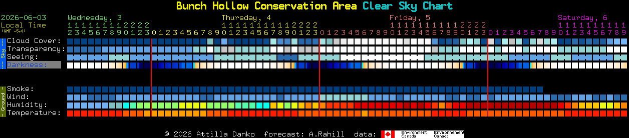 Current forecast for Bunch Hollow Conservation Area Clear Sky Chart