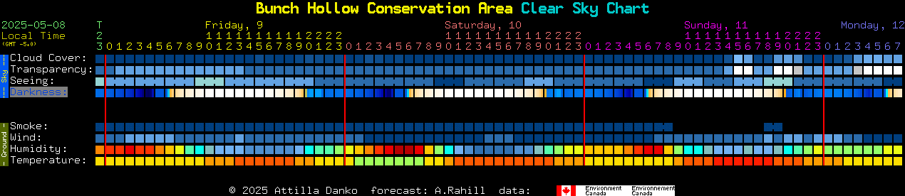 Current forecast for Bunch Hollow Conservation Area Clear Sky Chart