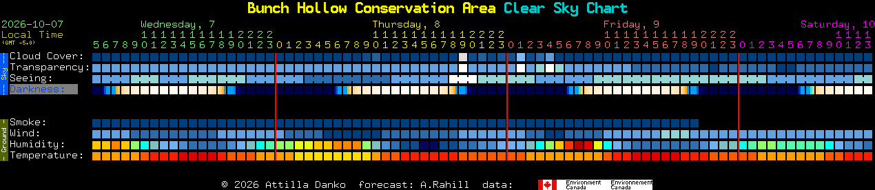 Current forecast for Bunch Hollow Conservation Area Clear Sky Chart