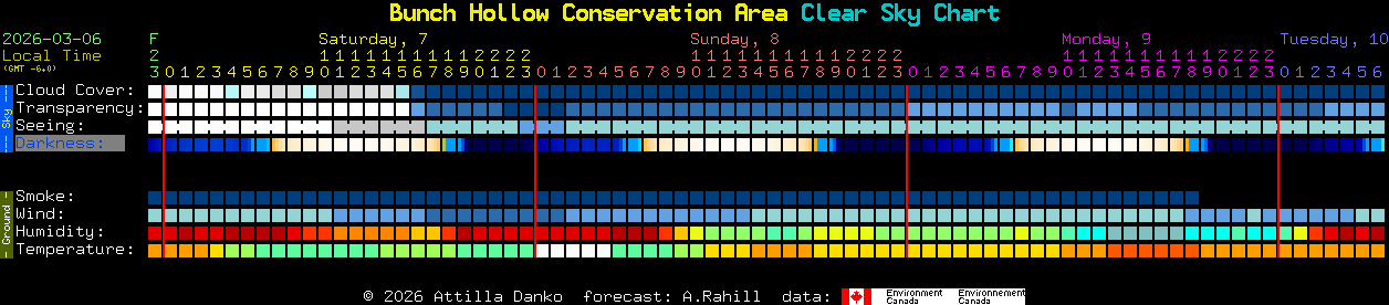 Current forecast for Bunch Hollow Conservation Area Clear Sky Chart