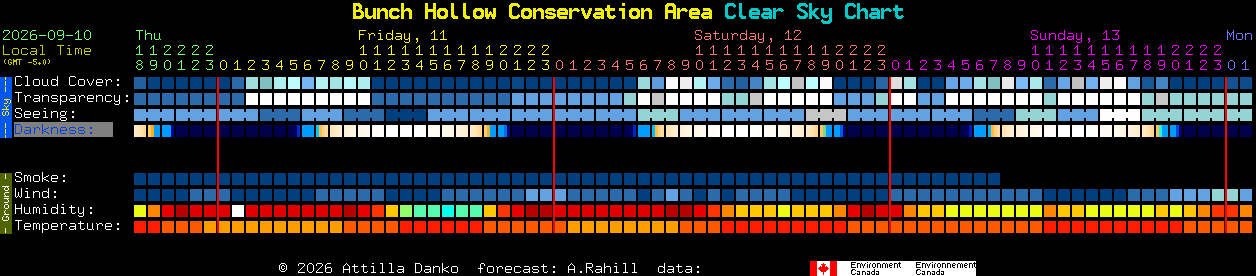 Current forecast for Bunch Hollow Conservation Area Clear Sky Chart