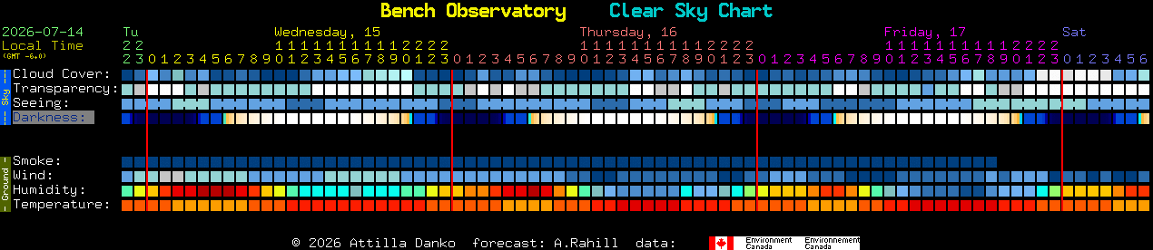 Current forecast for Bench Observatory Clear Sky Chart