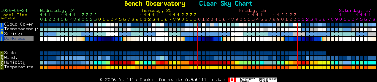 Current forecast for Bench Observatory Clear Sky Chart