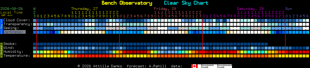 Current forecast for Bench Observatory Clear Sky Chart