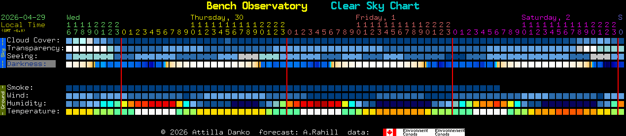 Current forecast for Bench Observatory Clear Sky Chart