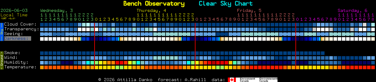 Current forecast for Bench Observatory Clear Sky Chart