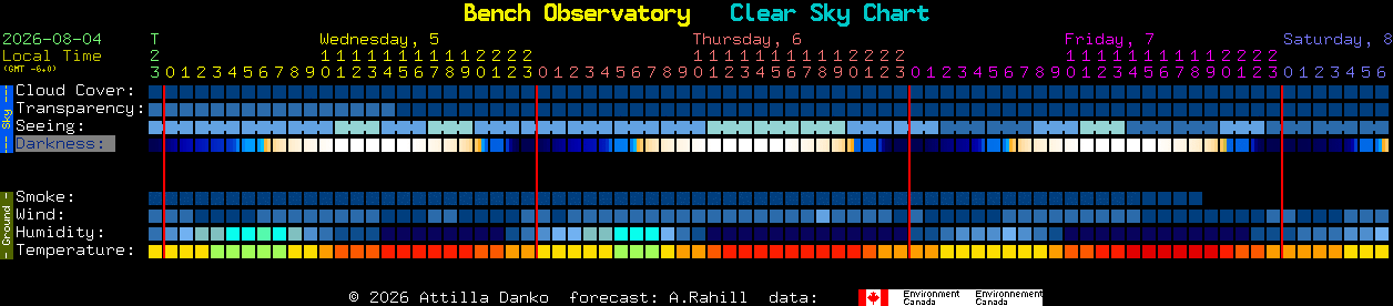 Current forecast for Bench Observatory Clear Sky Chart