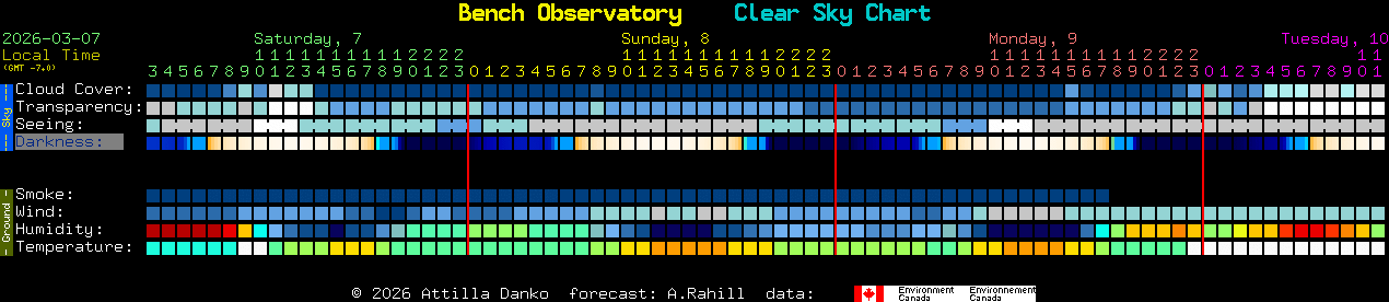 Current forecast for Bench Observatory Clear Sky Chart