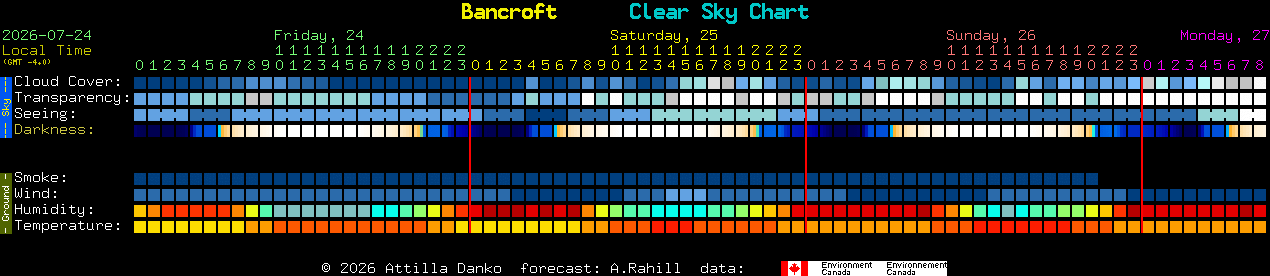 Current forecast for Bancroft Clear Sky Chart