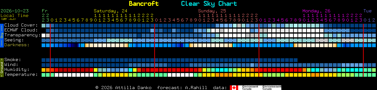 Current forecast for Bancroft Clear Sky Chart