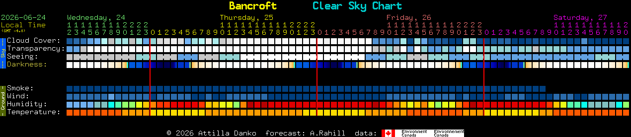Current forecast for Bancroft Clear Sky Chart