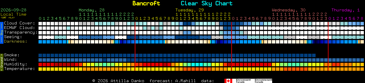 Current forecast for Bancroft Clear Sky Chart