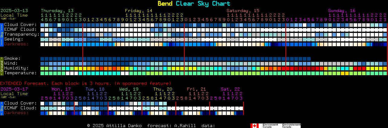 Current forecast for Bend Clear Sky Chart