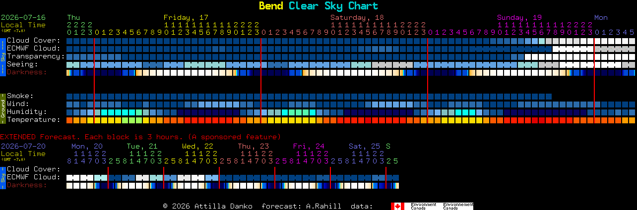 Current forecast for Bend Clear Sky Chart