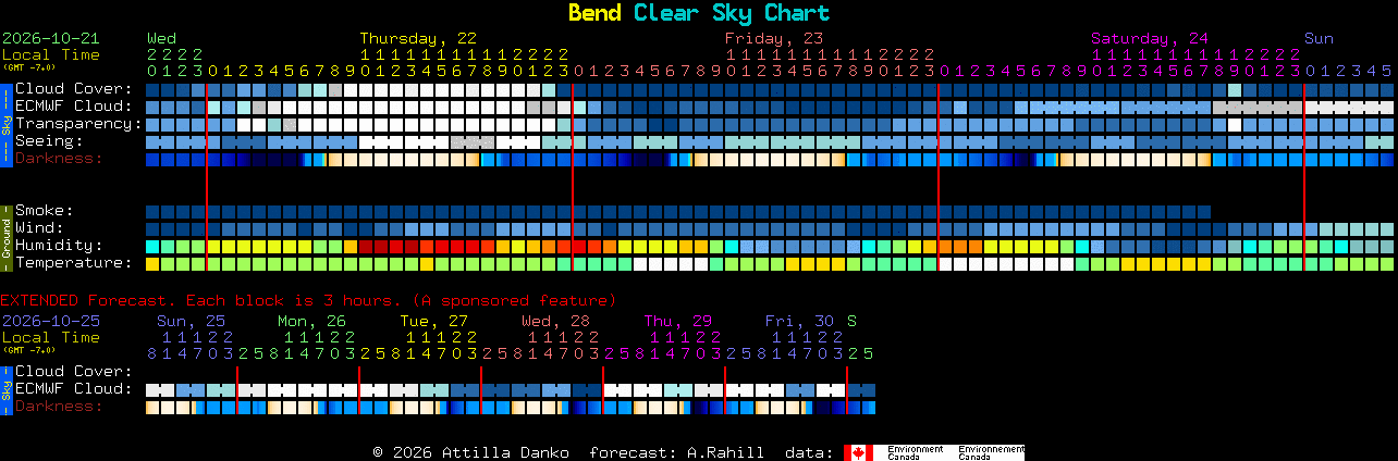 Current forecast for Bend Clear Sky Chart