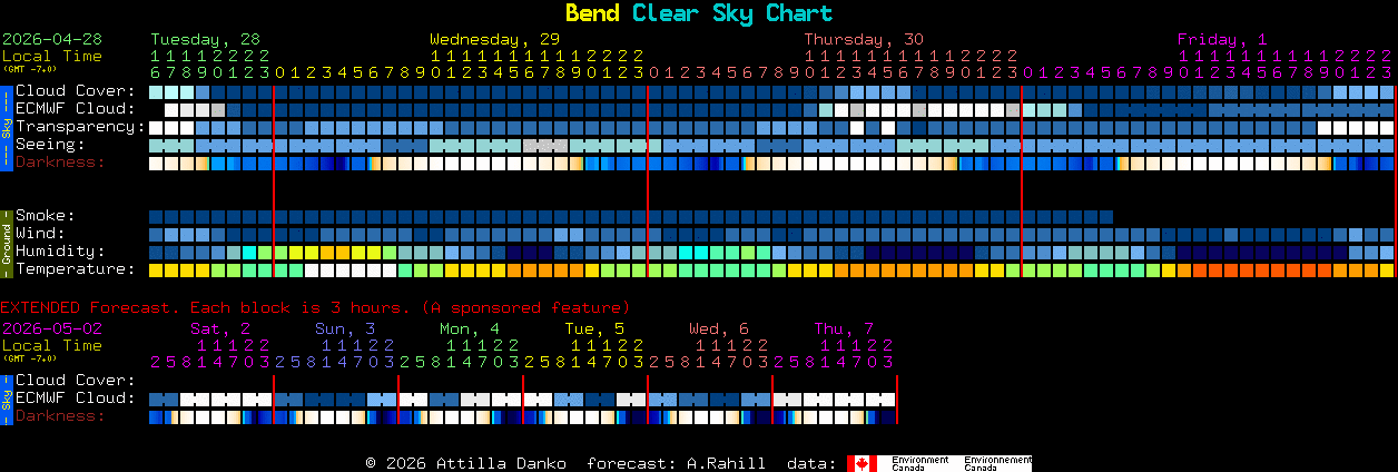 Current forecast for Bend Clear Sky Chart