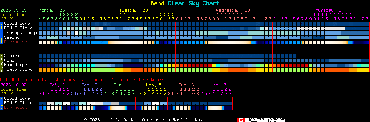Current forecast for Bend Clear Sky Chart