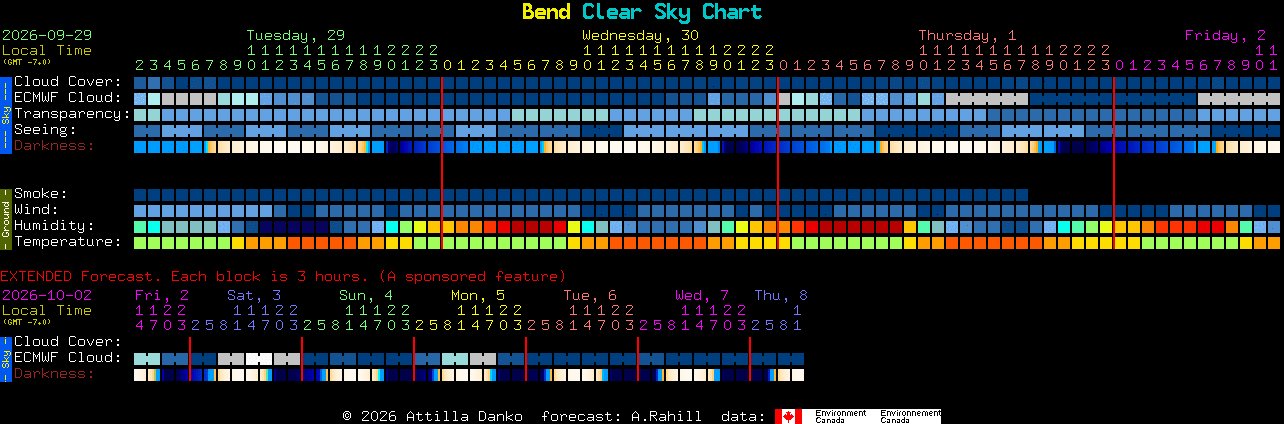 Current forecast for Bend Clear Sky Chart