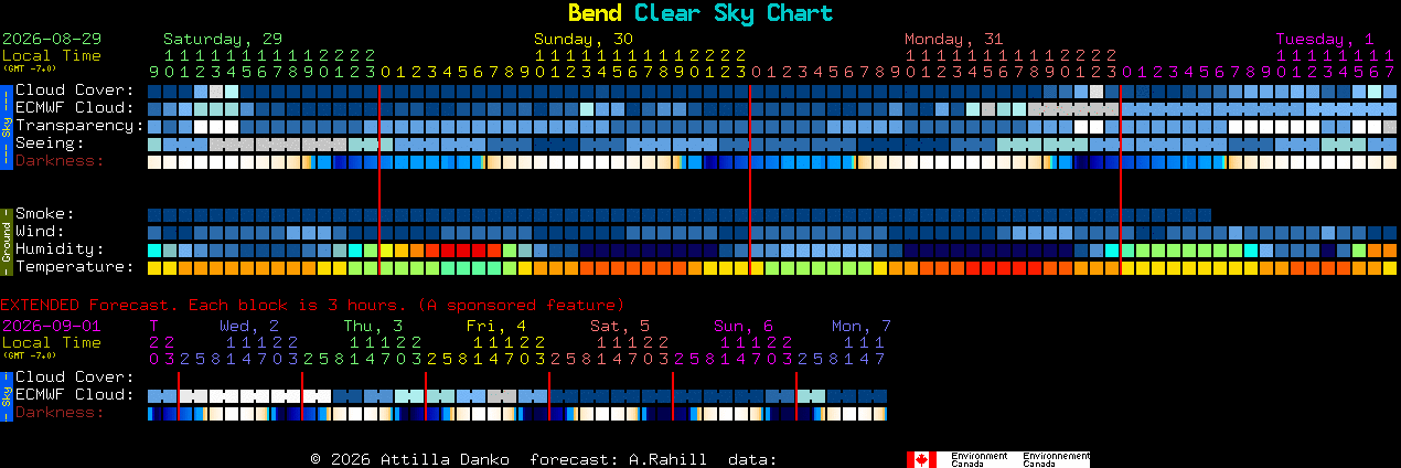 Current forecast for Bend Clear Sky Chart