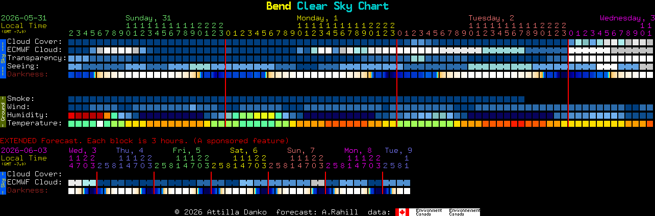 Current forecast for Bend Clear Sky Chart