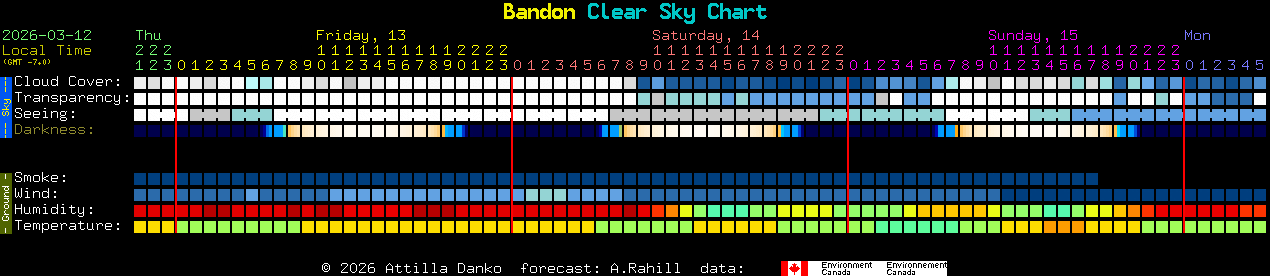 Current forecast for Bandon Clear Sky Chart