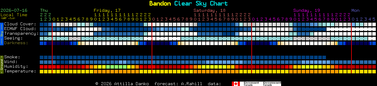 Current forecast for Bandon Clear Sky Chart