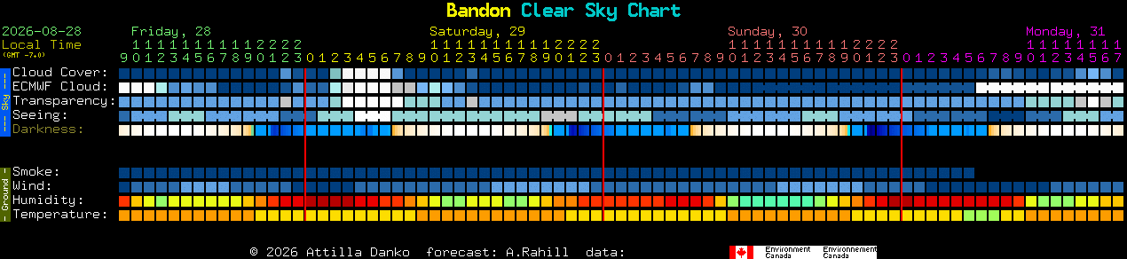 Current forecast for Bandon Clear Sky Chart