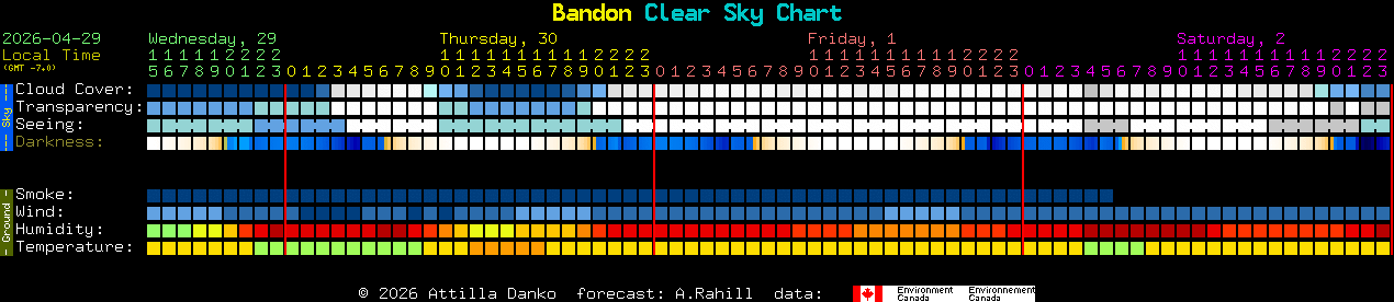 Current forecast for Bandon Clear Sky Chart