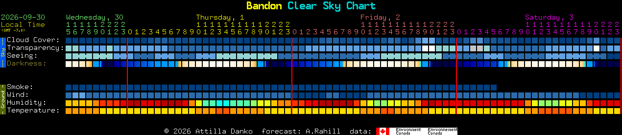 Current forecast for Bandon Clear Sky Chart