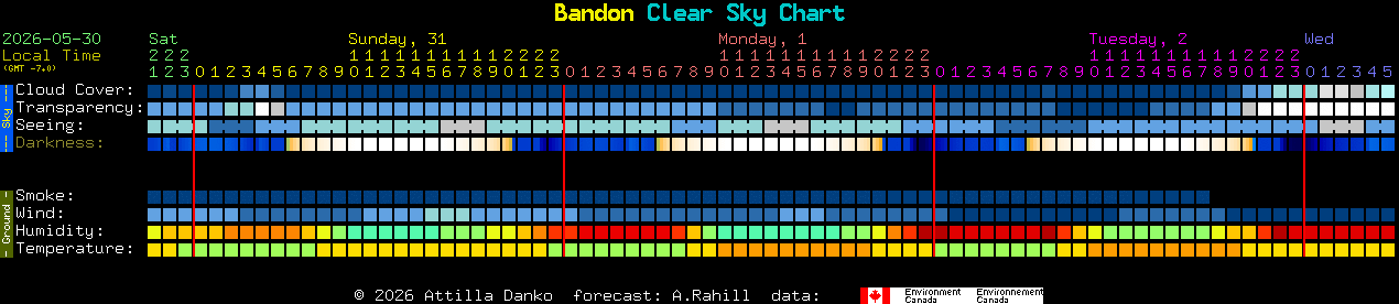 Current forecast for Bandon Clear Sky Chart