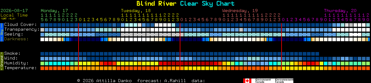 Current forecast for Blind River Clear Sky Chart