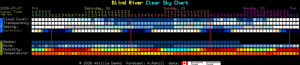 Current forecast for Blind River Clear Sky Chart