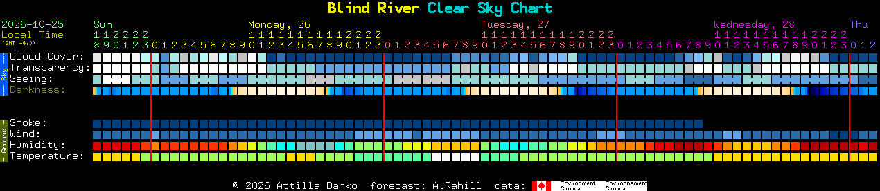 Current forecast for Blind River Clear Sky Chart