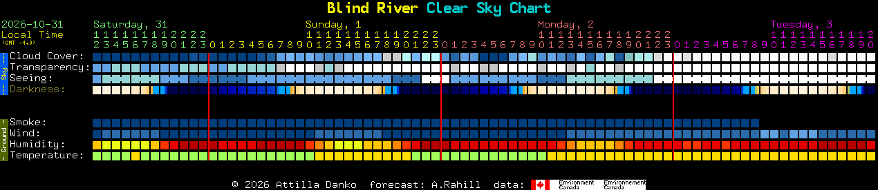 Current forecast for Blind River Clear Sky Chart