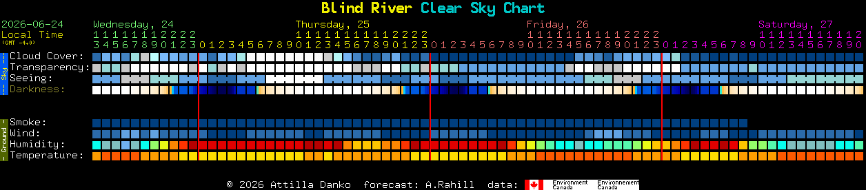 Current forecast for Blind River Clear Sky Chart