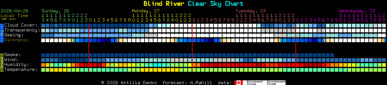 Current forecast for Blind River Clear Sky Chart