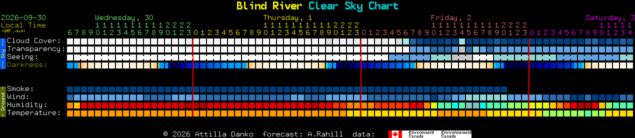 Current forecast for Blind River Clear Sky Chart