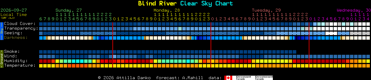 Current forecast for Blind River Clear Sky Chart
