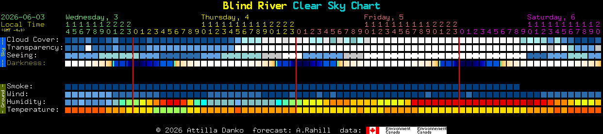 Current forecast for Blind River Clear Sky Chart